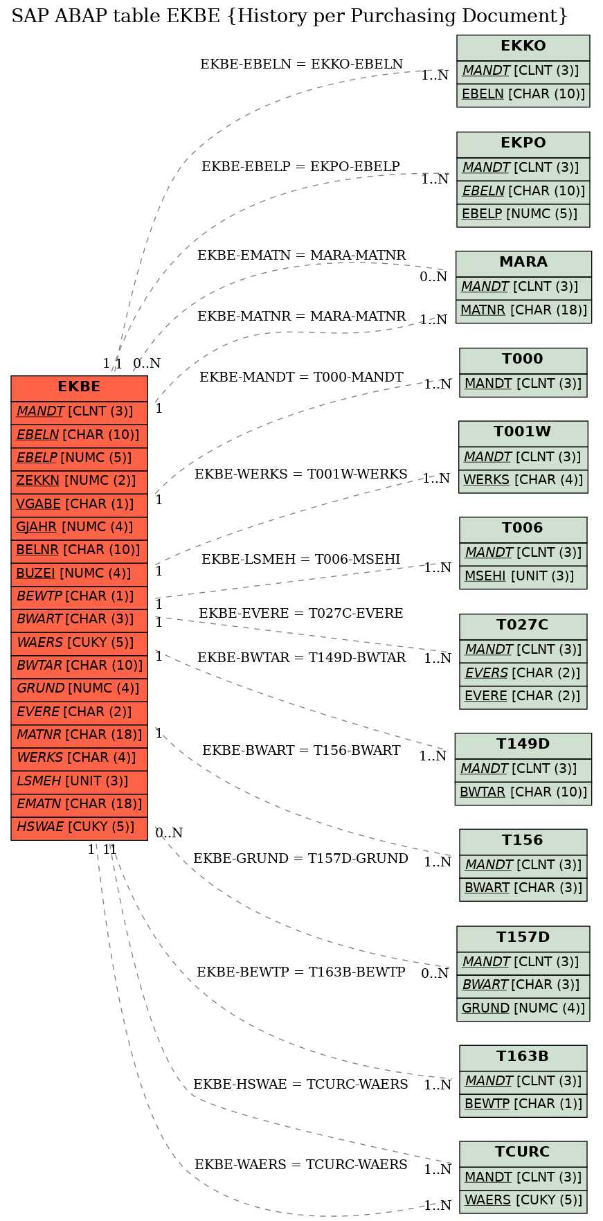 E-R Diagram for table EKBE (History per Purchasing Document)