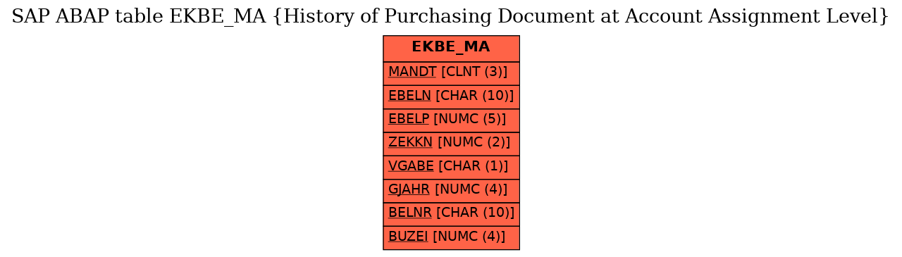 E-R Diagram for table EKBE_MA (History of Purchasing Document at Account Assignment Level)