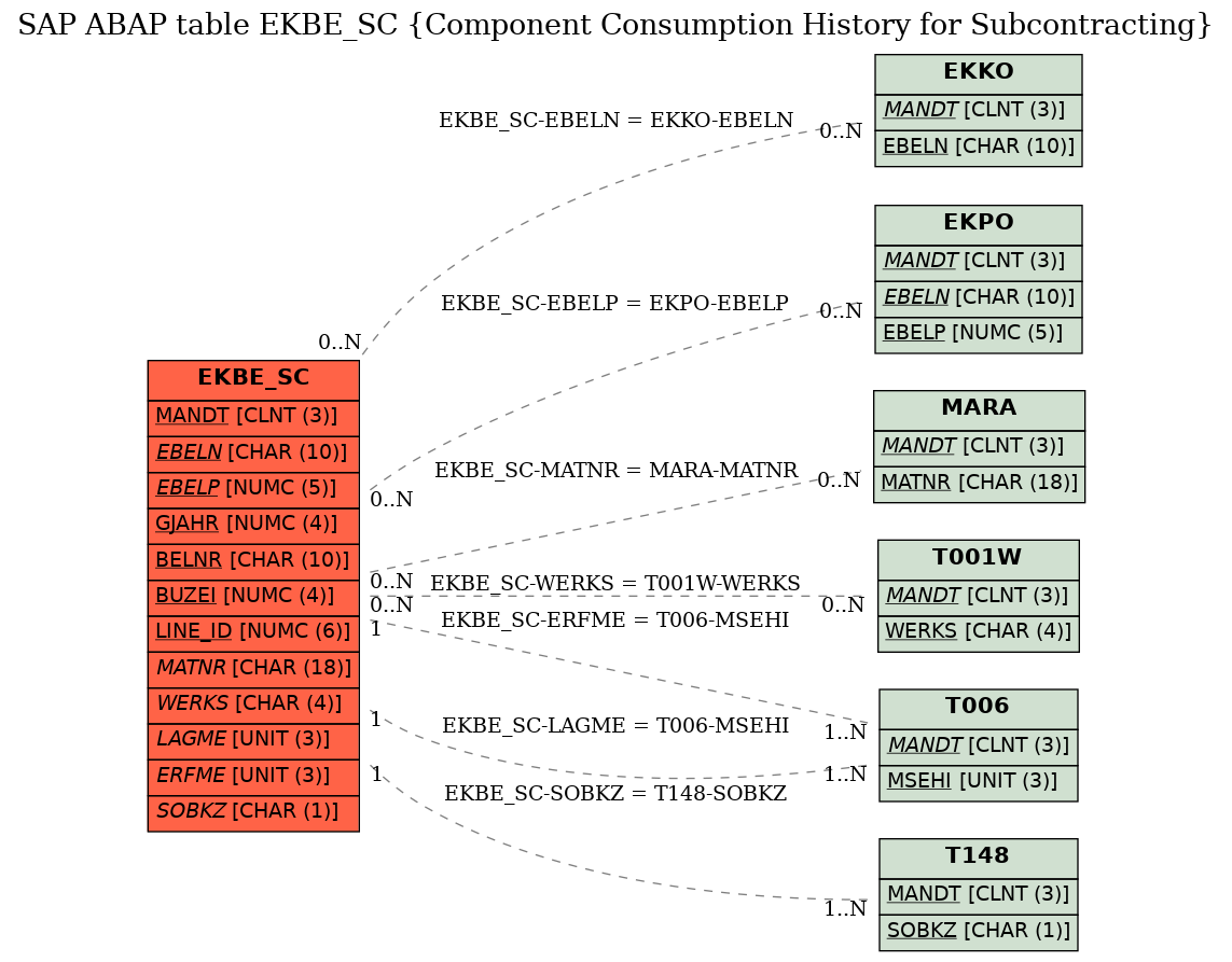 E-R Diagram for table EKBE_SC (Component Consumption History for Subcontracting)