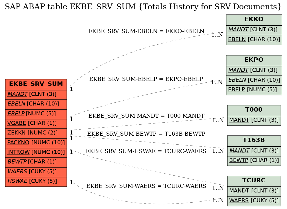 E-R Diagram for table EKBE_SRV_SUM (Totals History for SRV Documents)