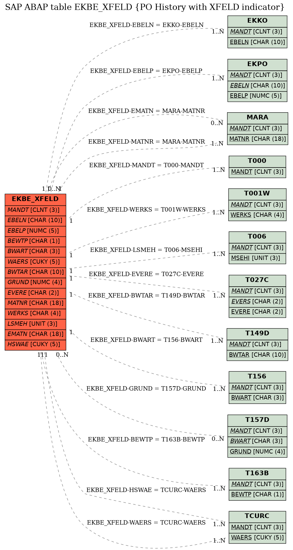 E-R Diagram for table EKBE_XFELD (PO History with XFELD indicator)