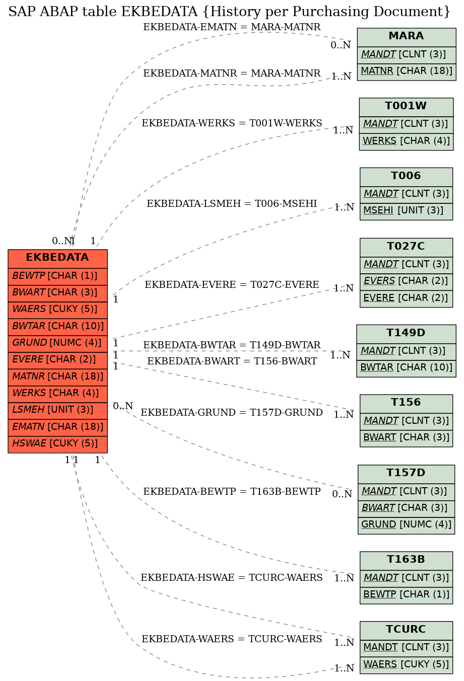 E-R Diagram for table EKBEDATA (History per Purchasing Document)