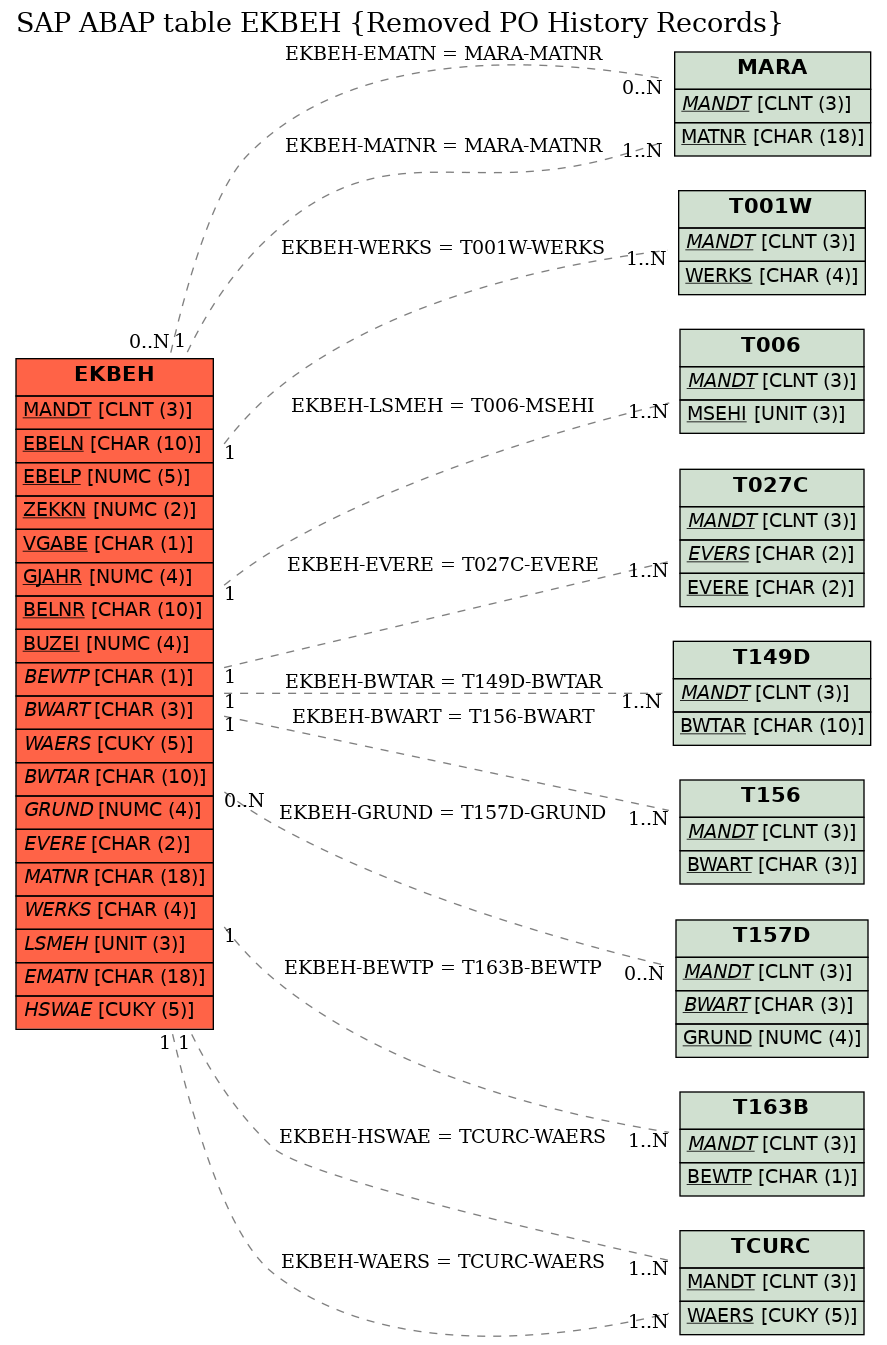 E-R Diagram for table EKBEH (Removed PO History Records)