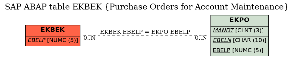 E-R Diagram for table EKBEK (Purchase Orders for Account Maintenance)