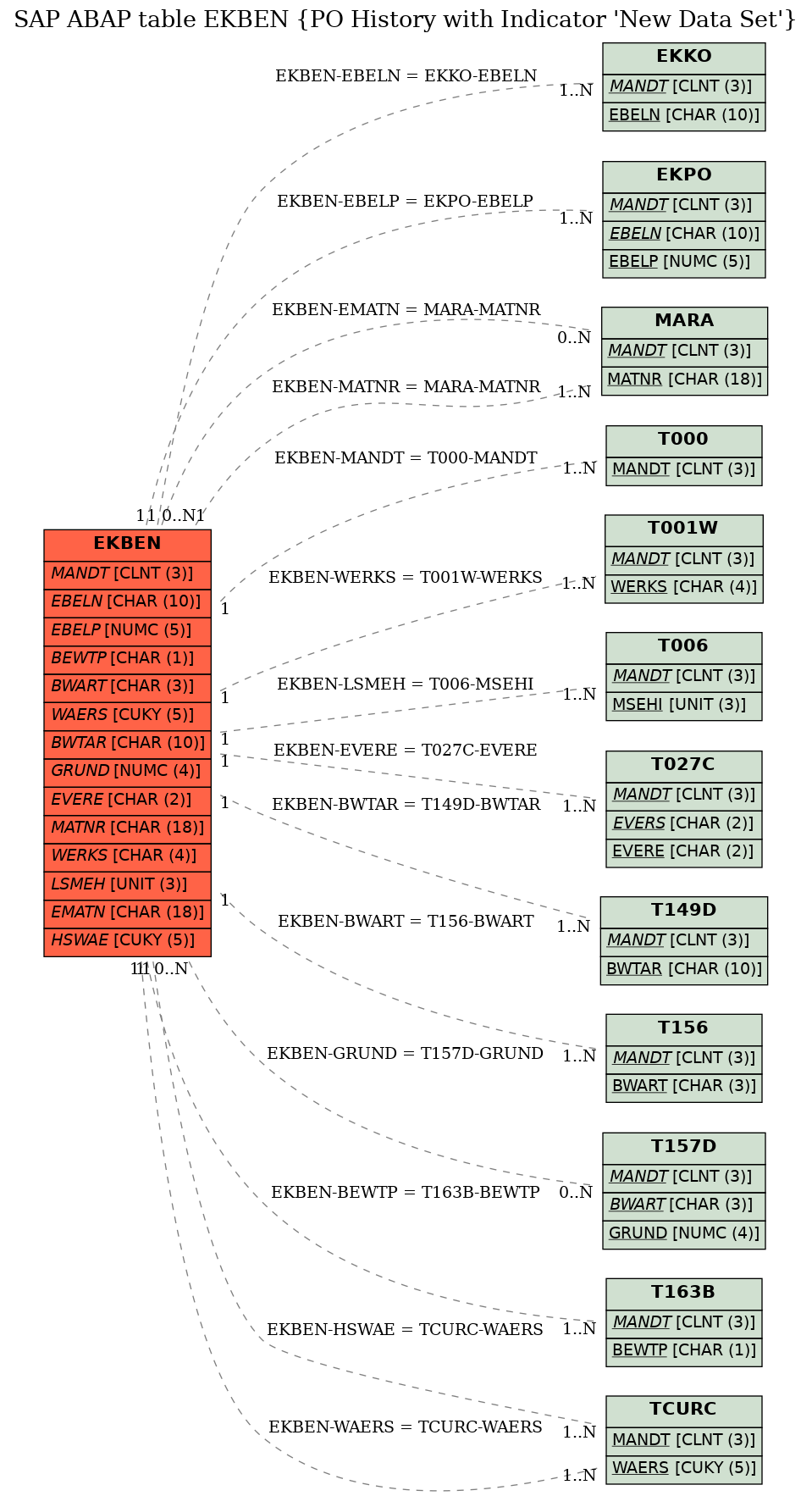 E-R Diagram for table EKBEN (PO History with Indicator 