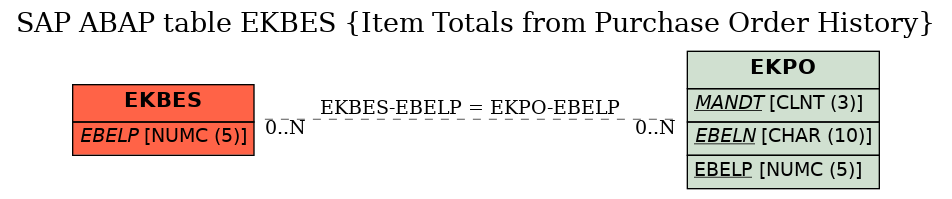 E-R Diagram for table EKBES (Item Totals from Purchase Order History)