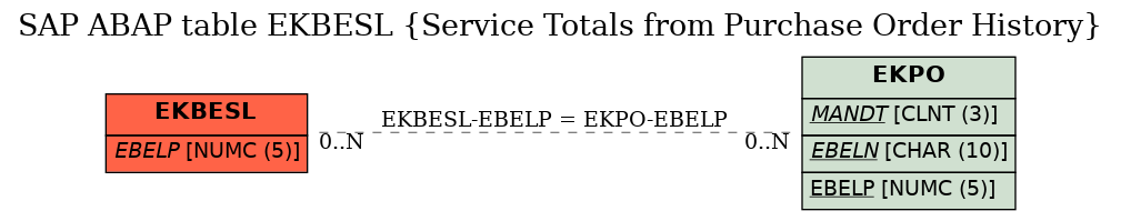 E-R Diagram for table EKBESL (Service Totals from Purchase Order History)
