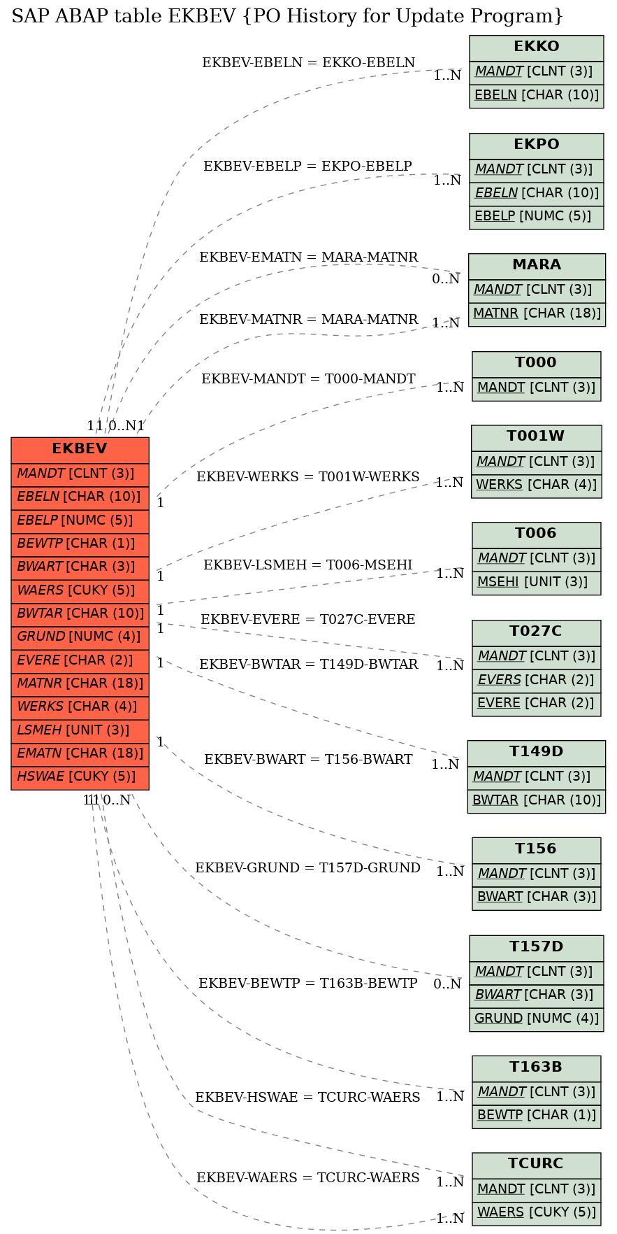 E-R Diagram for table EKBEV (PO History for Update Program)