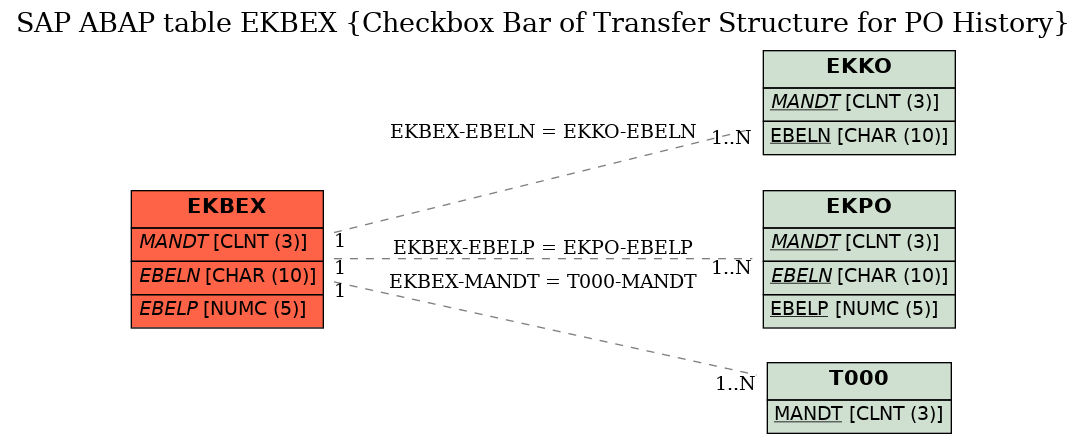 E-R Diagram for table EKBEX (Checkbox Bar of Transfer Structure for PO History)