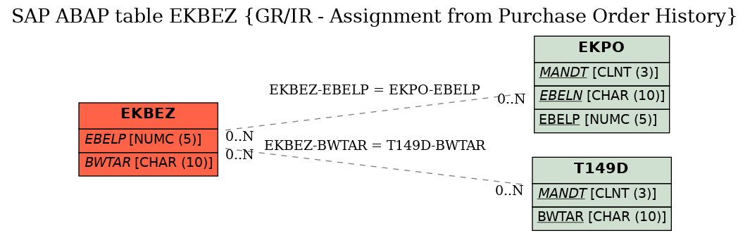 E-R Diagram for table EKBEZ (GR/IR - Assignment from Purchase Order History)