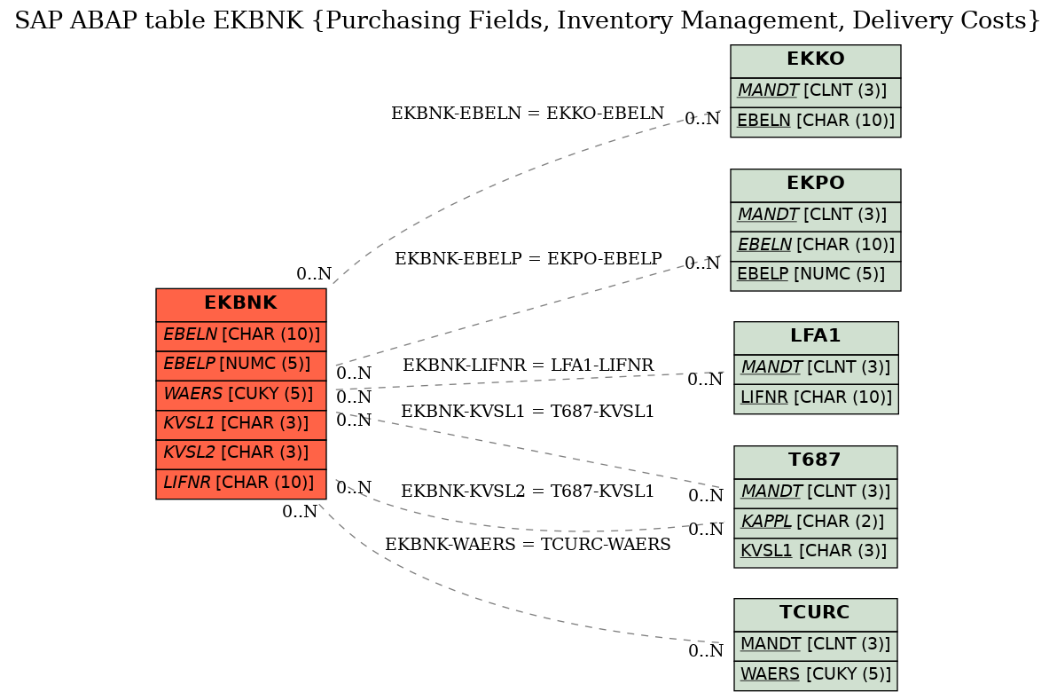 E-R Diagram for table EKBNK (Purchasing Fields, Inventory Management, Delivery Costs)