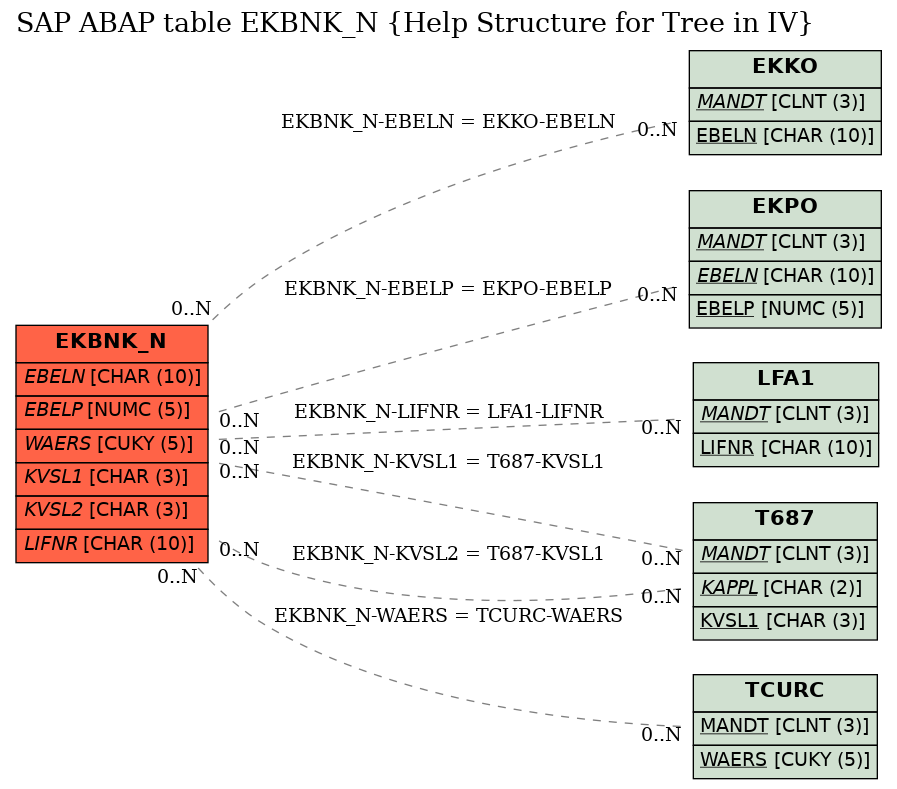 E-R Diagram for table EKBNK_N (Help Structure for Tree in IV)