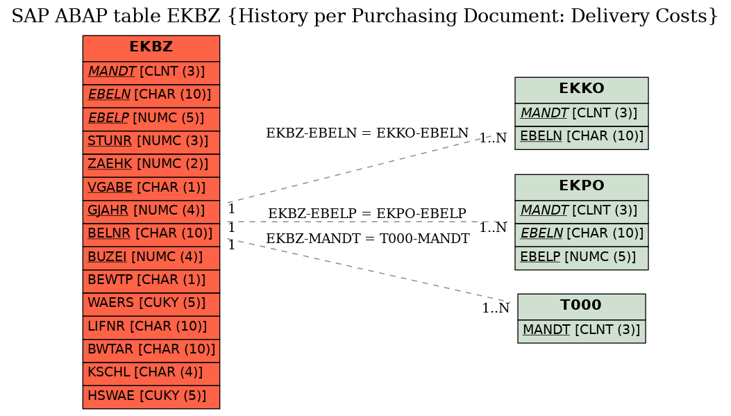 E-R Diagram for table EKBZ (History per Purchasing Document: Delivery Costs)