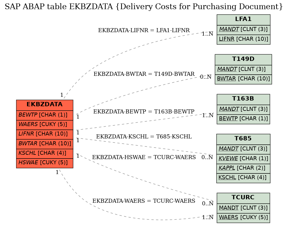 E-R Diagram for table EKBZDATA (Delivery Costs for Purchasing Document)