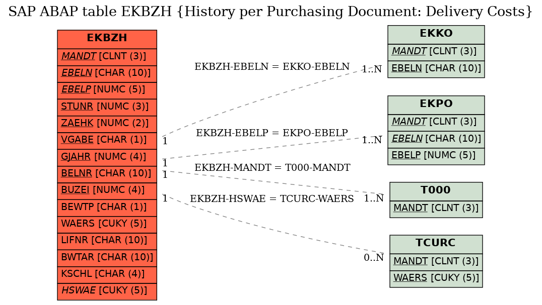 E-R Diagram for table EKBZH (History per Purchasing Document: Delivery Costs)