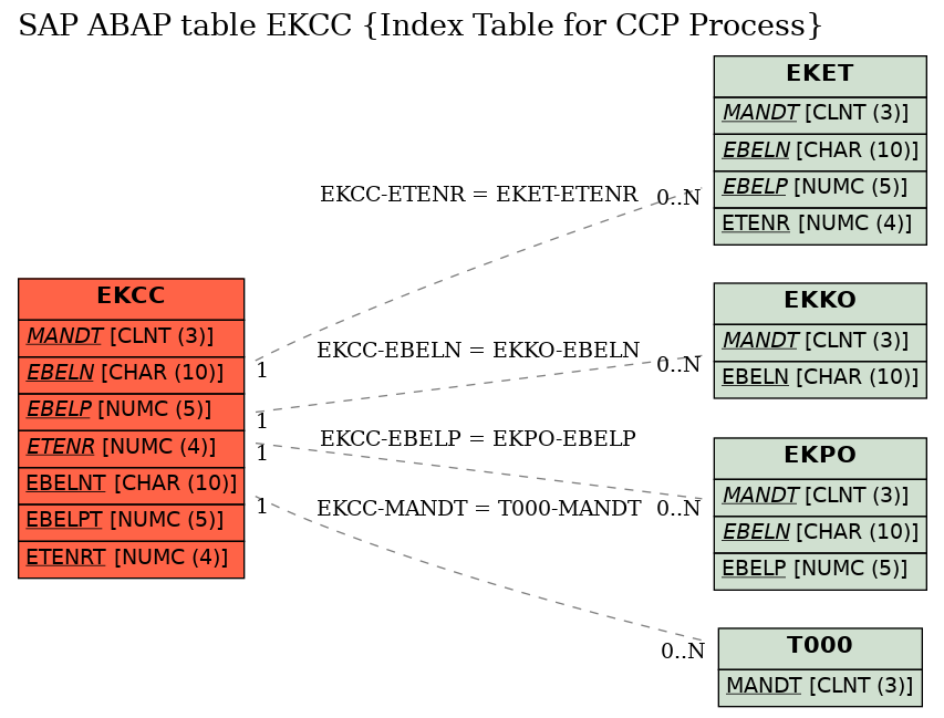 E-R Diagram for table EKCC (Index Table for CCP Process)