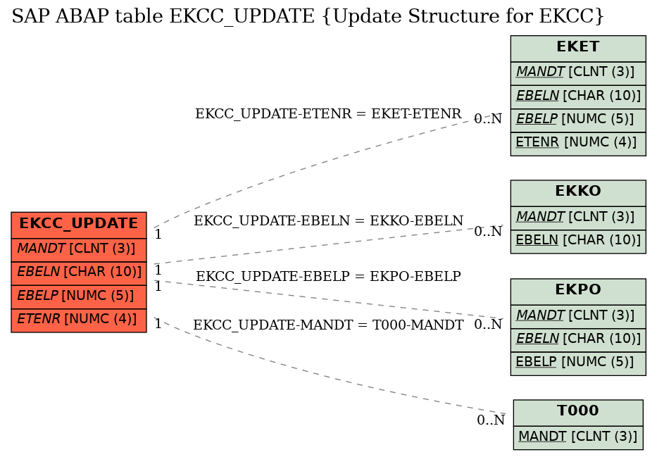 E-R Diagram for table EKCC_UPDATE (Update Structure for EKCC)