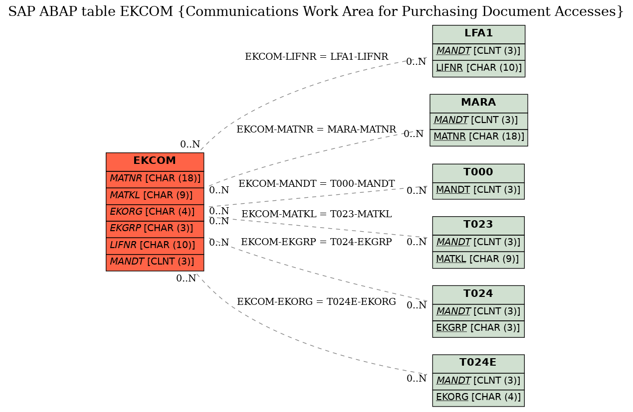 E-R Diagram for table EKCOM (Communications Work Area for Purchasing Document Accesses)