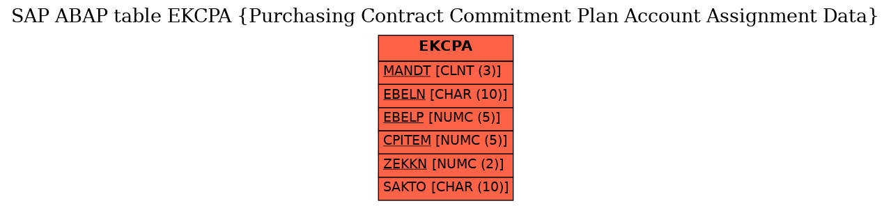 E-R Diagram for table EKCPA (Purchasing Contract Commitment Plan Account Assignment Data)