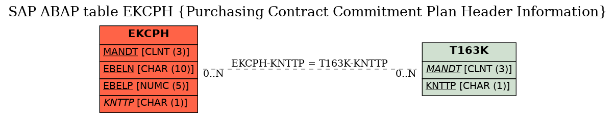 E-R Diagram for table EKCPH (Purchasing Contract Commitment Plan Header Information)