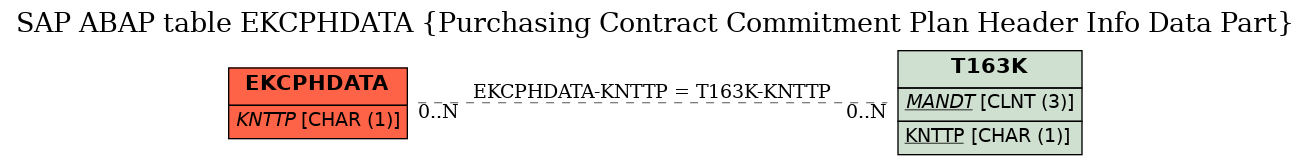 E-R Diagram for table EKCPHDATA (Purchasing Contract Commitment Plan Header Info Data Part)