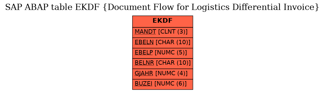 E-R Diagram for table EKDF (Document Flow for Logistics Differential Invoice)