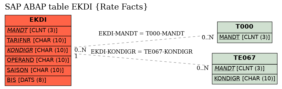 E-R Diagram for table EKDI (Rate Facts)