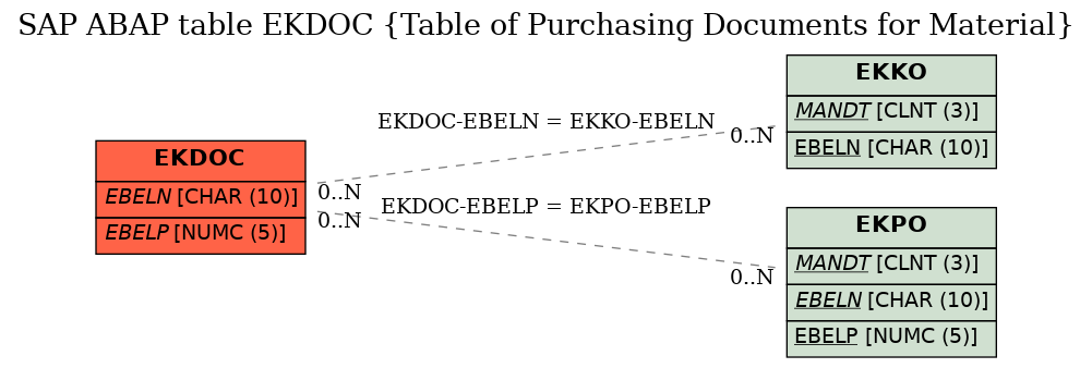 E-R Diagram for table EKDOC (Table of Purchasing Documents for Material)