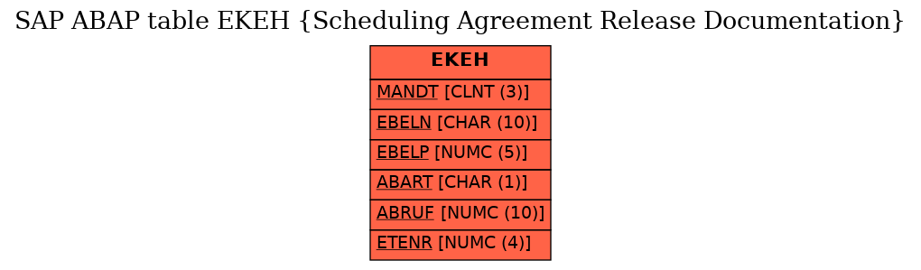 E-R Diagram for table EKEH (Scheduling Agreement Release Documentation)