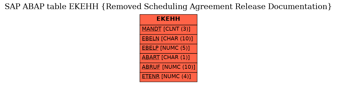 E-R Diagram for table EKEHH (Removed Scheduling Agreement Release Documentation)