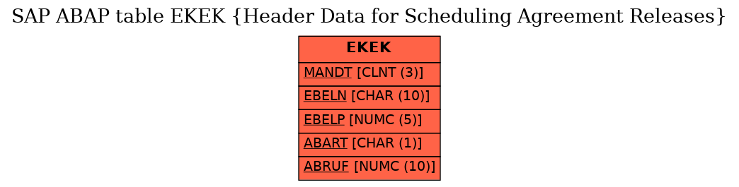 E-R Diagram for table EKEK (Header Data for Scheduling Agreement Releases)