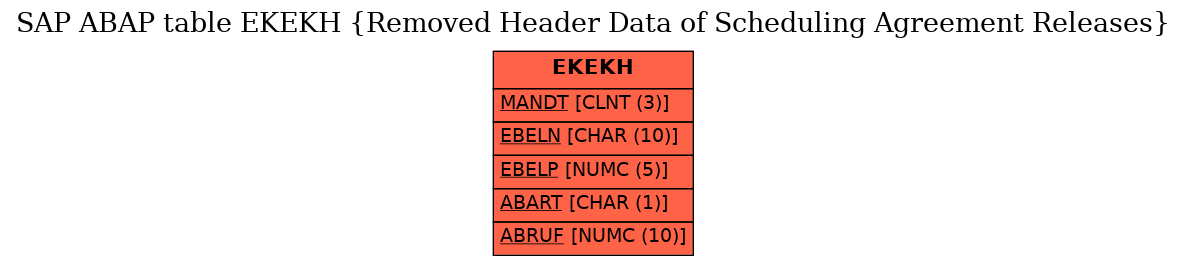 E-R Diagram for table EKEKH (Removed Header Data of Scheduling Agreement Releases)