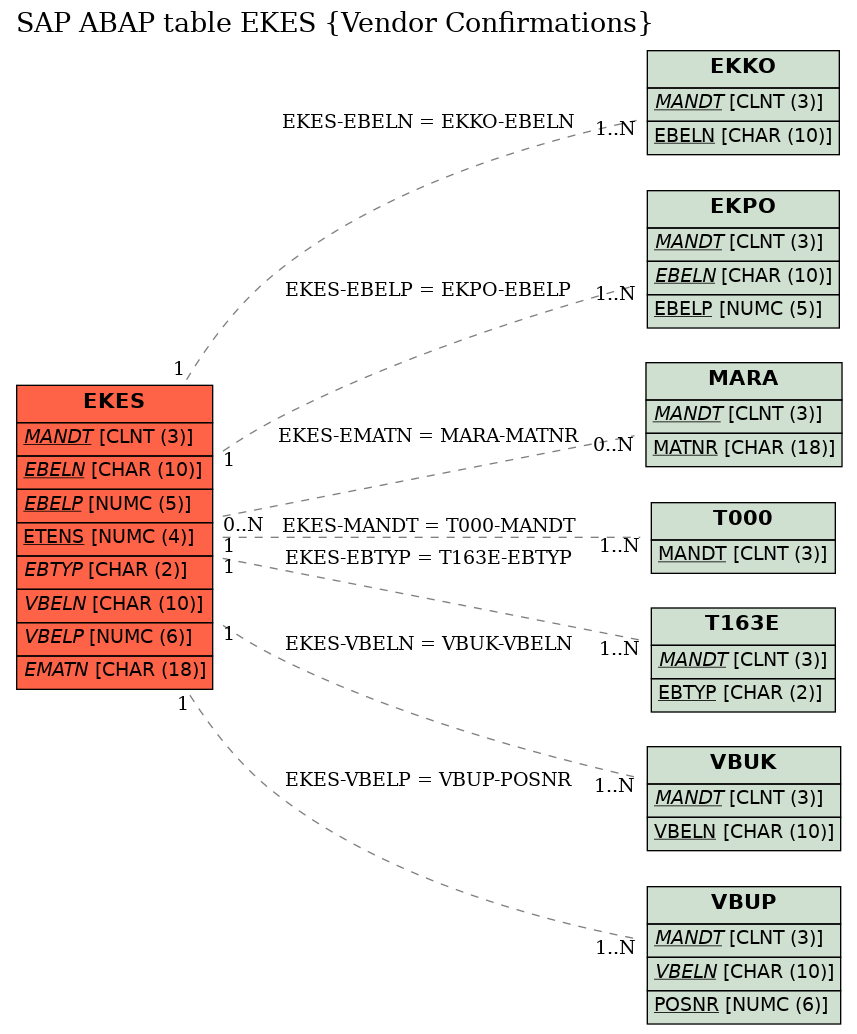 E-R Diagram for table EKES (Vendor Confirmations)