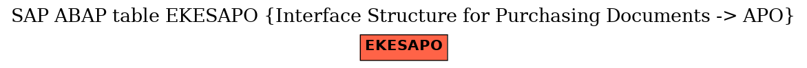 E-R Diagram for table EKESAPO (Interface Structure for Purchasing Documents -> APO)