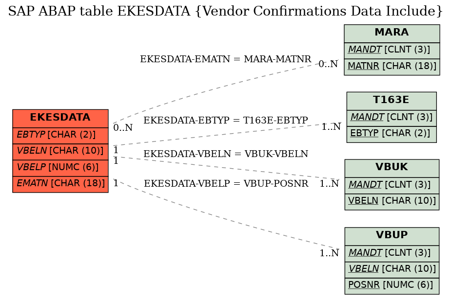 E-R Diagram for table EKESDATA (Vendor Confirmations Data Include)