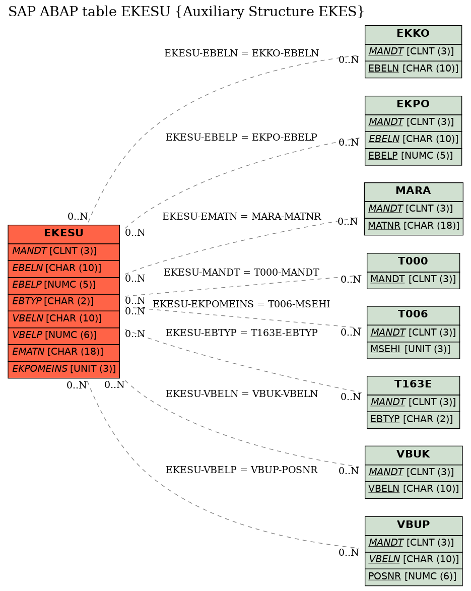 E-R Diagram for table EKESU (Auxiliary Structure EKES)