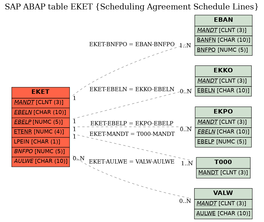 E-R Diagram for table EKET (Scheduling Agreement Schedule Lines)