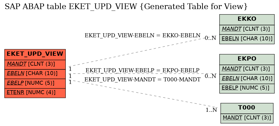 E-R Diagram for table EKET_UPD_VIEW (Generated Table for View)