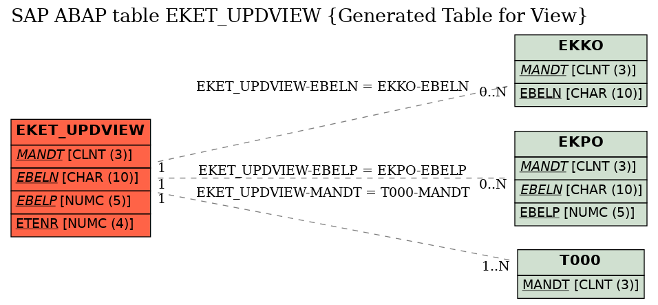 E-R Diagram for table EKET_UPDVIEW (Generated Table for View)