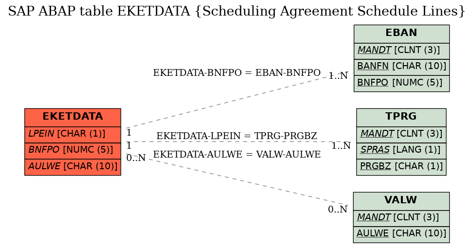 E-R Diagram for table EKETDATA (Scheduling Agreement Schedule Lines)