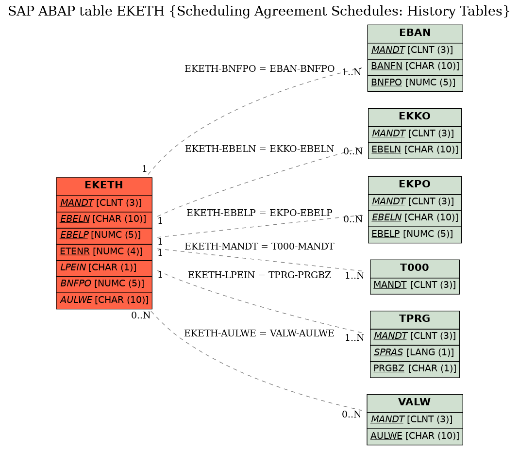 E-R Diagram for table EKETH (Scheduling Agreement Schedules: History Tables)