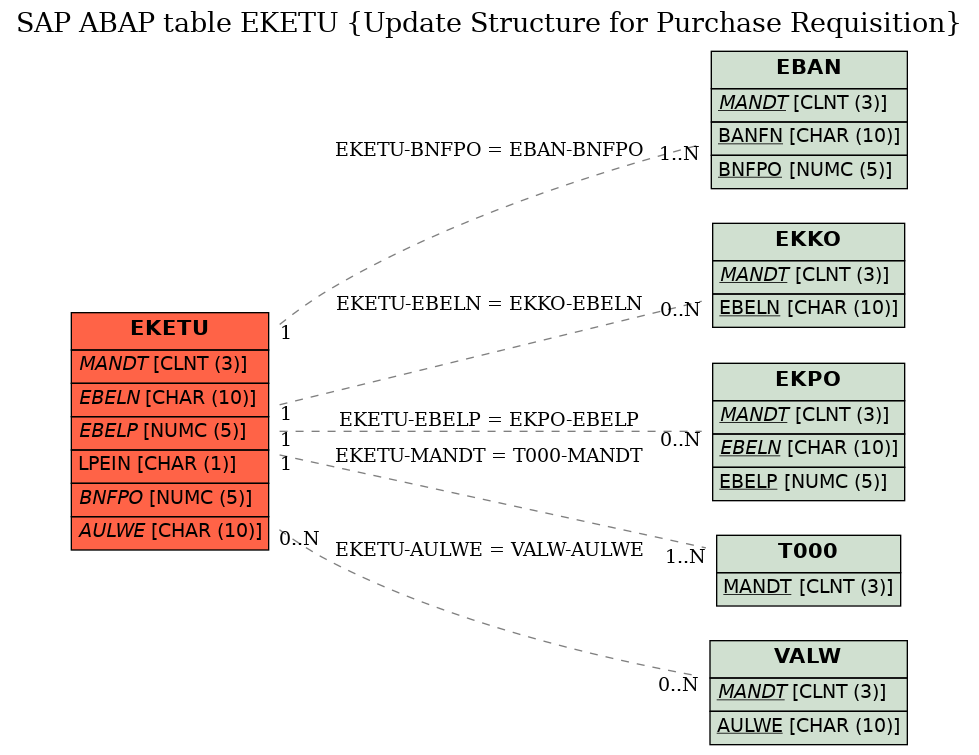 E-R Diagram for table EKETU (Update Structure for Purchase Requisition)