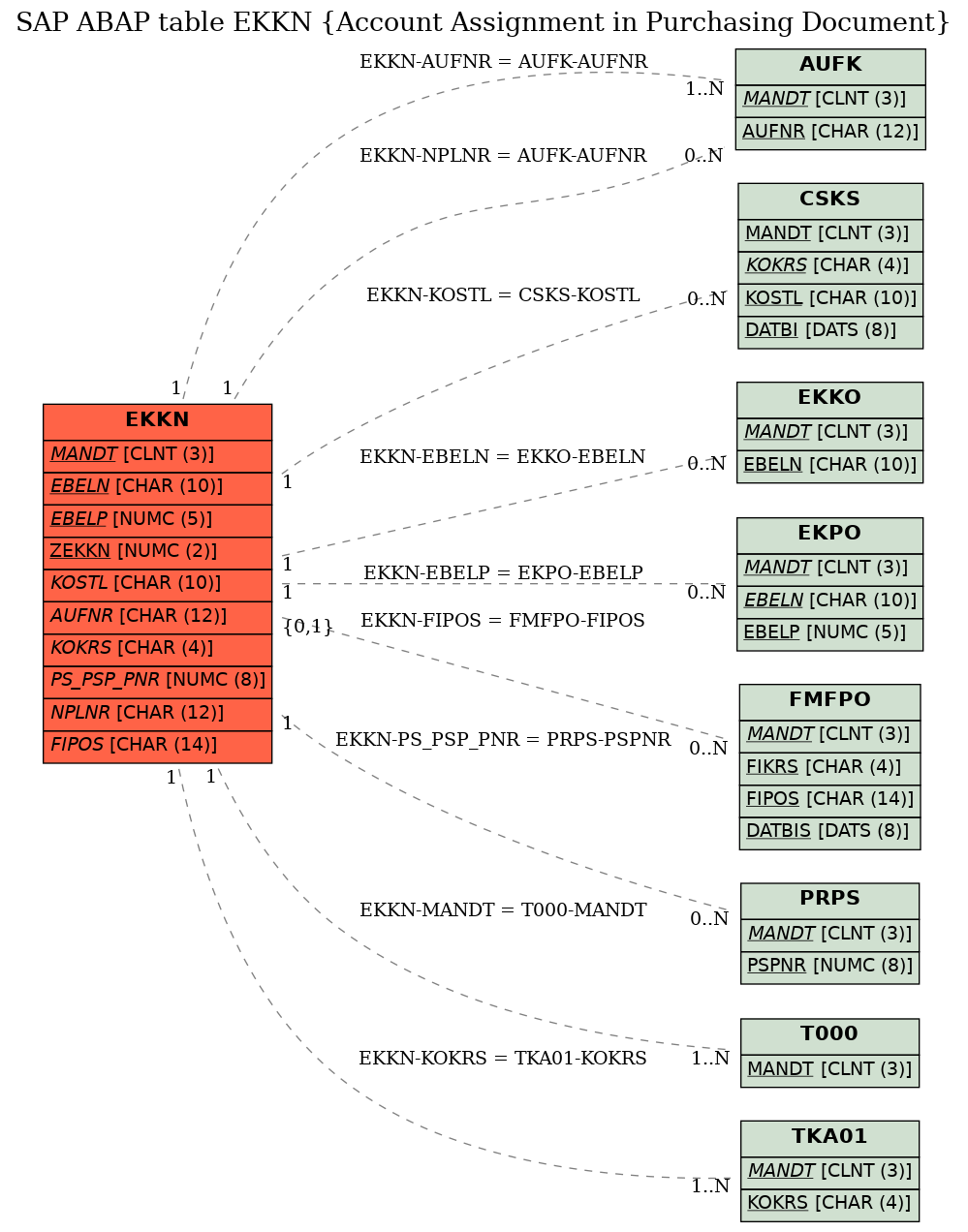 E-R Diagram for table EKKN (Account Assignment in Purchasing Document)