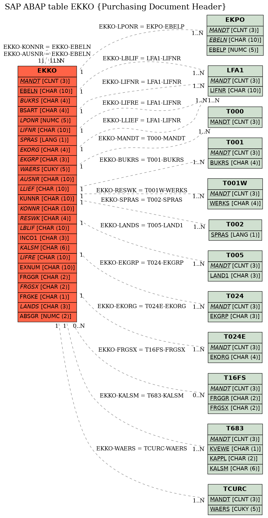 E-R Diagram for table EKKO (Purchasing Document Header)