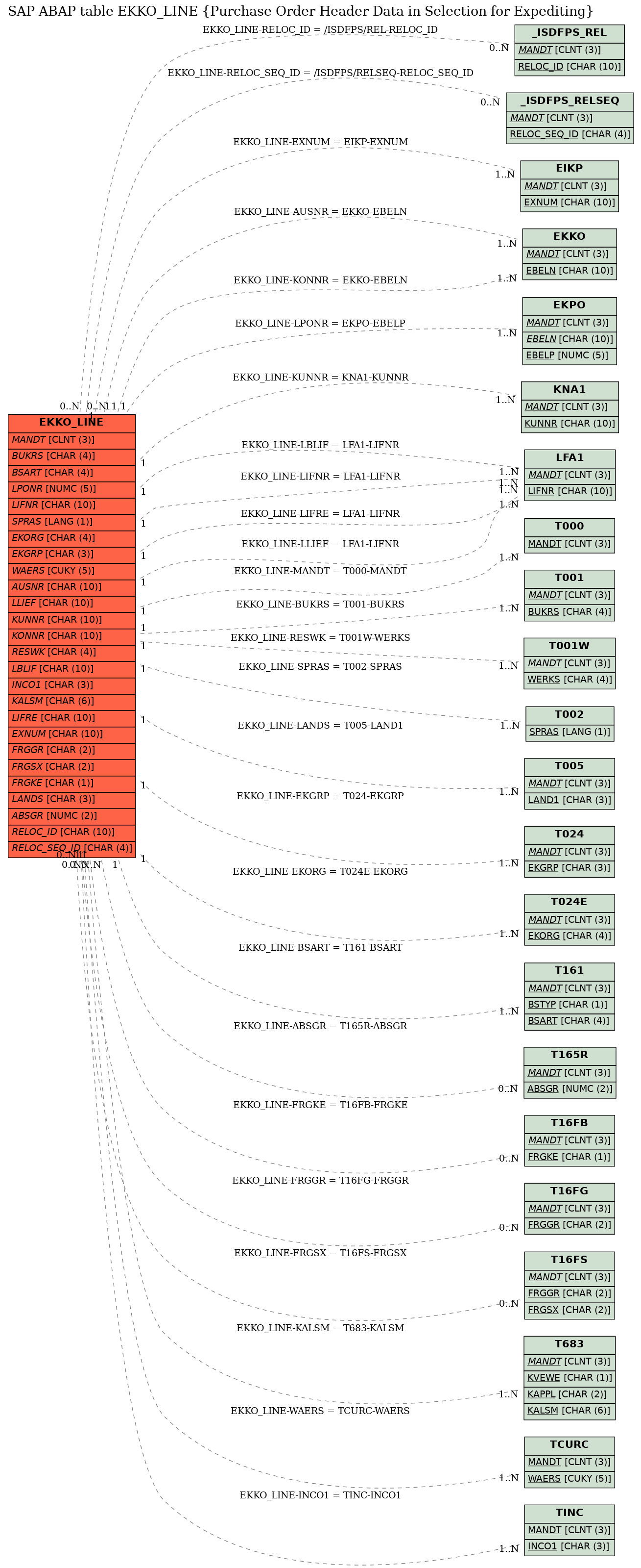 E-R Diagram for table EKKO_LINE (Purchase Order Header Data in Selection for Expediting)