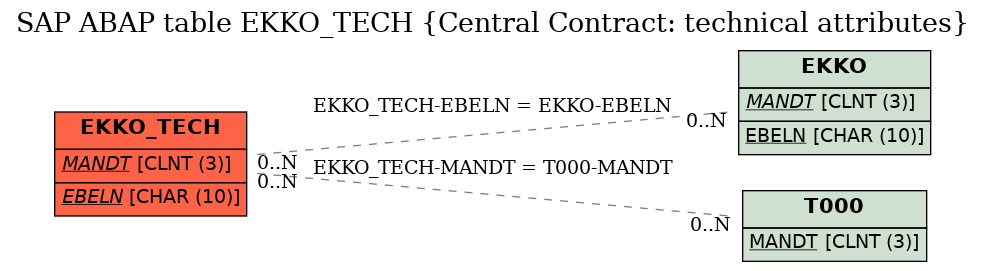 E-R Diagram for table EKKO_TECH (Central Contract: technical attributes)