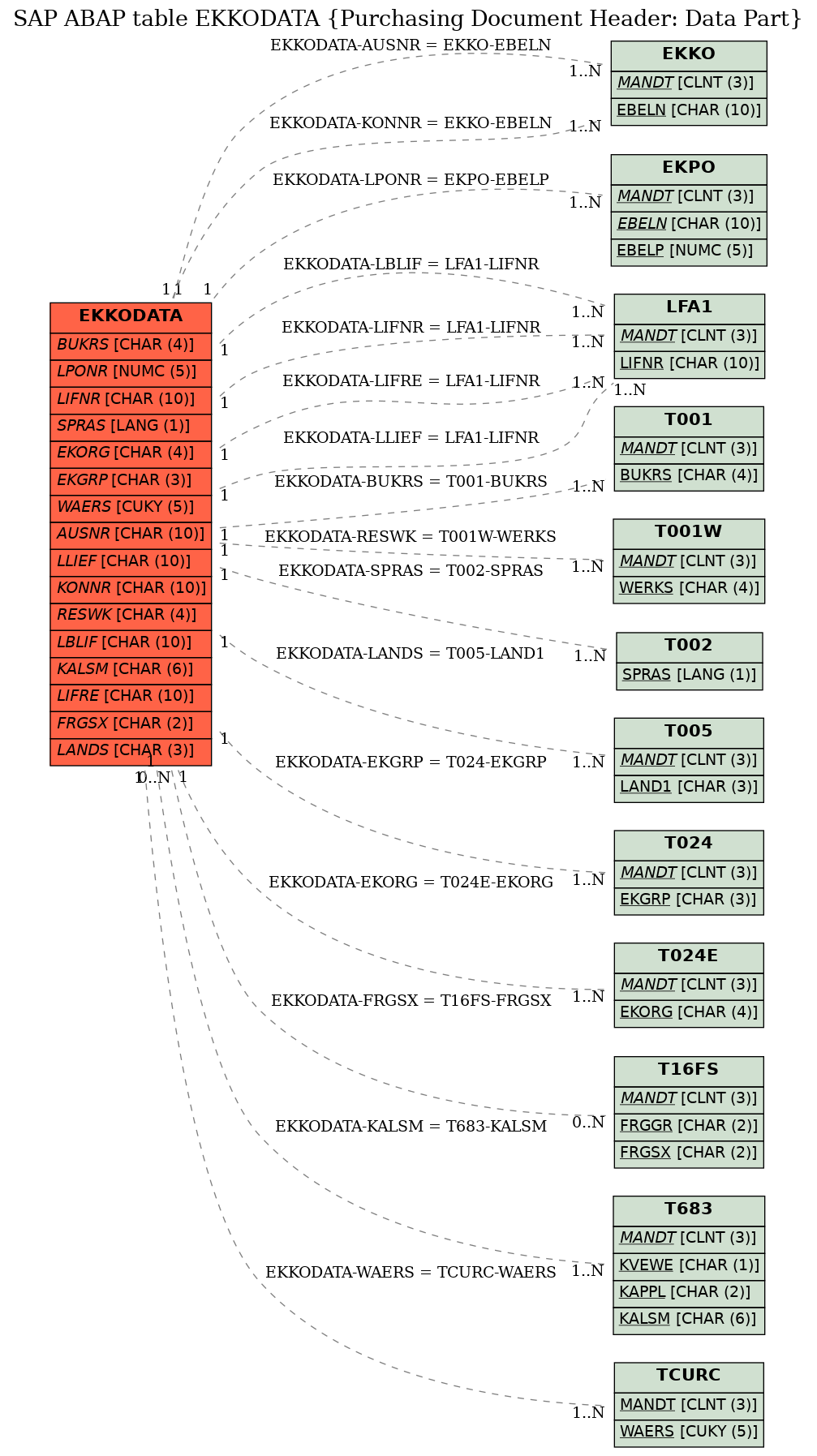 E-R Diagram for table EKKODATA (Purchasing Document Header: Data Part)