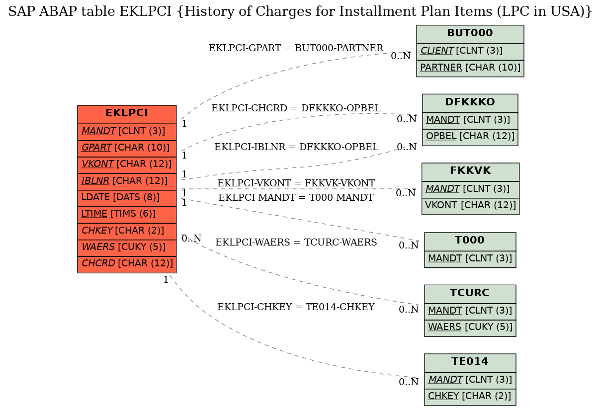 E-R Diagram for table EKLPCI (History of Charges for Installment Plan Items (LPC in USA))