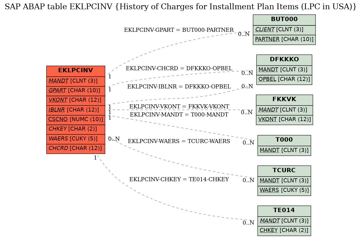 E-R Diagram for table EKLPCINV (History of Charges for Installment Plan Items (LPC in USA))