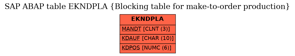 E-R Diagram for table EKNDPLA (Blocking table for make-to-order production)